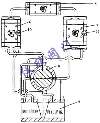 閥門自驅動執行裝置動作原理