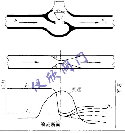 調節閥的節流原理