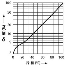 等百分比特性(%CF金屬閥座、%TF軟閥座)