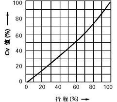 線性特性(LCF金屬閥座、LTF軟閥座)