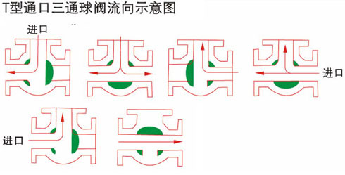 氣動內(nèi)螺紋三通球閥T型