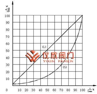 氣動薄膜單座調節閥